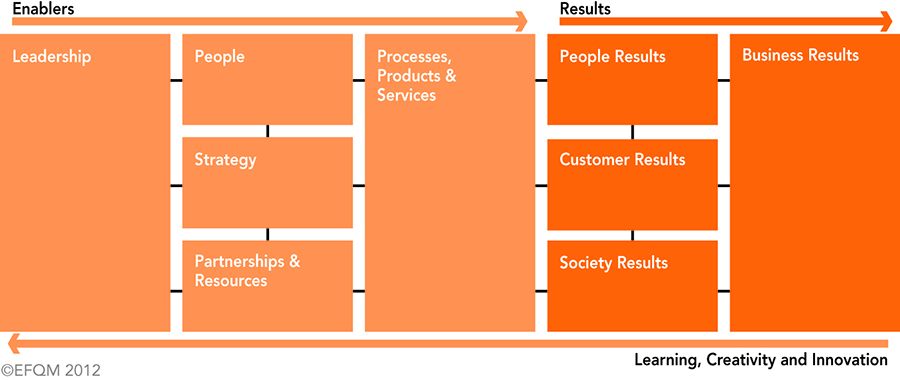 excellence model